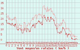 Courbe de la force du vent pour Gruissan (11)