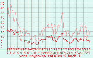 Courbe de la force du vent pour Varennes-le-Grand (71)