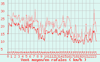 Courbe de la force du vent pour Pont-l