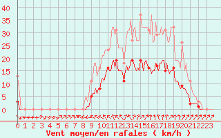 Courbe de la force du vent pour Bannay (18)