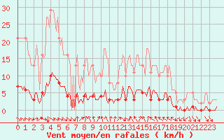 Courbe de la force du vent pour Cavalaire-sur-Mer (83)