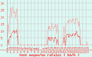 Courbe de la force du vent pour Herserange (54)