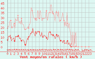 Courbe de la force du vent pour Anglars St-Flix(12)