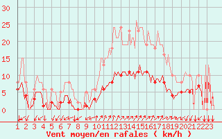 Courbe de la force du vent pour Prads-Haute-Blone (04)