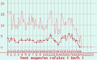 Courbe de la force du vent pour Blois-l