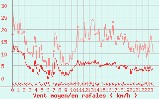 Courbe de la force du vent pour Breuillet (17)