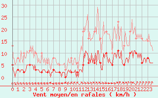 Courbe de la force du vent pour Ciudad Real (Esp)