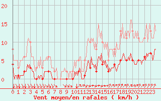 Courbe de la force du vent pour Tauxigny (37)