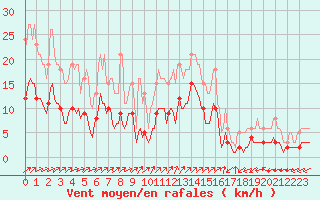 Courbe de la force du vent pour Mazinghem (62)