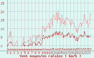 Courbe de la force du vent pour Almenches (61)