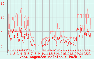 Courbe de la force du vent pour Grimentz (Sw)