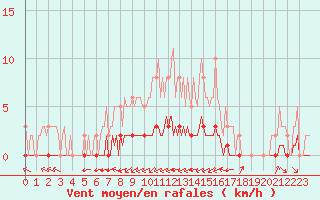 Courbe de la force du vent pour Douzy (08)