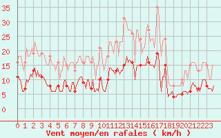 Courbe de la force du vent pour Fontenermont (14)