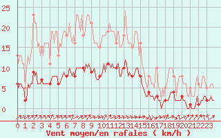 Courbe de la force du vent pour Vanclans (25)