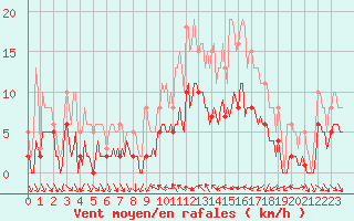 Courbe de la force du vent pour Xert / Chert (Esp)