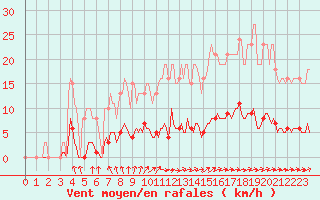 Courbe de la force du vent pour Besn (44)