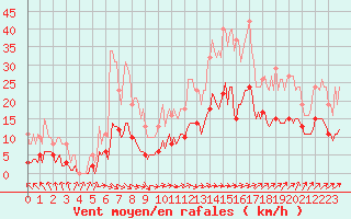 Courbe de la force du vent pour Sainte-Ouenne (79)