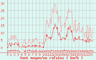 Courbe de la force du vent pour Lunel (34)