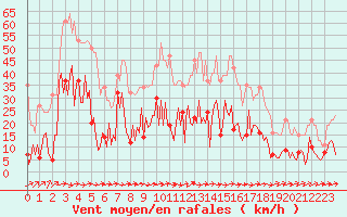 Courbe de la force du vent pour Sallles d