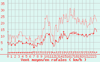 Courbe de la force du vent pour Jussy (02)