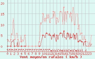 Courbe de la force du vent pour Nonaville (16)