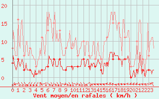 Courbe de la force du vent pour Blac (69)