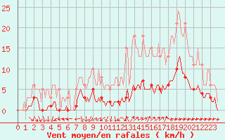 Courbe de la force du vent pour Besn (44)