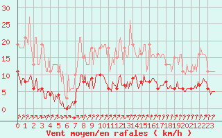 Courbe de la force du vent pour Nris-les-Bains (03)