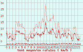 Courbe de la force du vent pour Besson - Chassignolles (03)