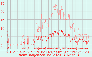 Courbe de la force du vent pour Champtercier (04)