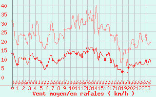 Courbe de la force du vent pour Voinmont (54)