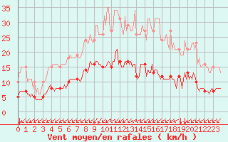 Courbe de la force du vent pour Neufchef (57)