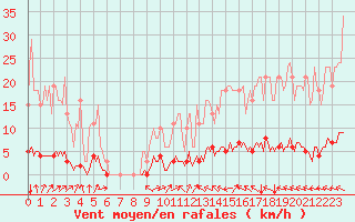 Courbe de la force du vent pour Lasfaillades (81)