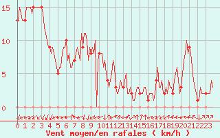 Courbe de la force du vent pour Mandailles-Saint-Julien (15)