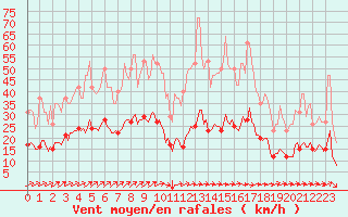 Courbe de la force du vent pour Avril (54)