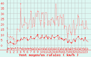 Courbe de la force du vent pour Tarare (69)