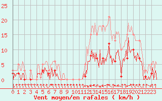 Courbe de la force du vent pour Montredon des Corbires (11)