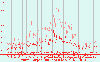 Courbe de la force du vent pour Prads-Haute-Blone (04)