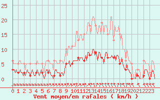 Courbe de la force du vent pour Thurey (71)