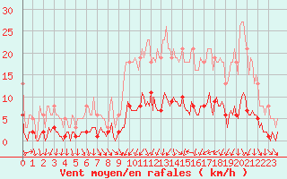 Courbe de la force du vent pour Als (30)