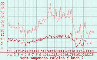 Courbe de la force du vent pour Lasfaillades (81)