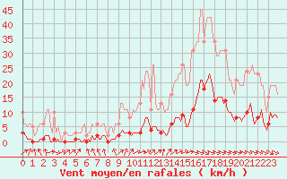 Courbe de la force du vent pour Blus (40)