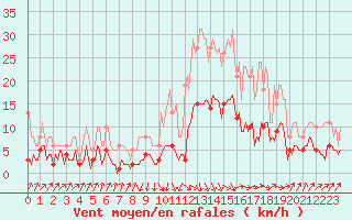 Courbe de la force du vent pour Sallanches (74)