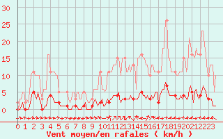 Courbe de la force du vent pour Cuxac-Cabards (11)