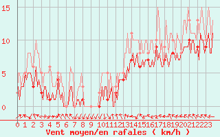 Courbe de la force du vent pour Pont-l