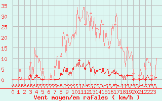 Courbe de la force du vent pour Lamballe (22)