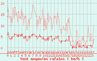 Courbe de la force du vent pour Bois-de-Villers (Be)