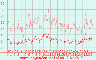 Courbe de la force du vent pour Sermange-Erzange (57)