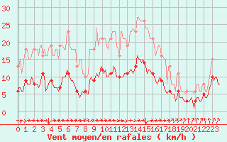 Courbe de la force du vent pour Avril (54)