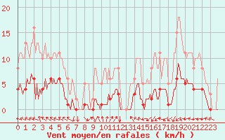 Courbe de la force du vent pour Souprosse (40)